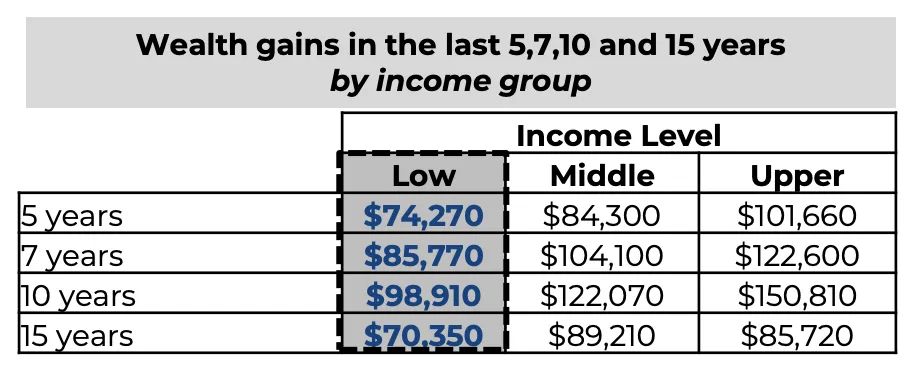 Study: Homeowner Wealth Is 40 Times Higher Than Renters 3 wealth all